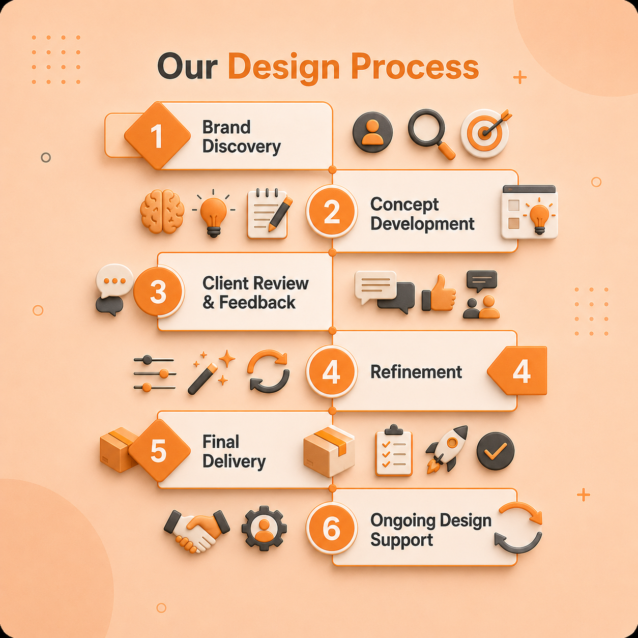 design process