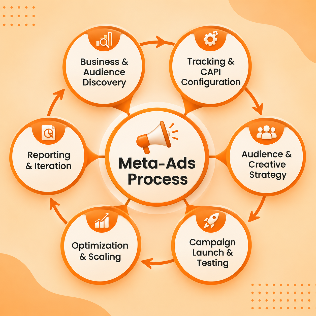 meta ads process