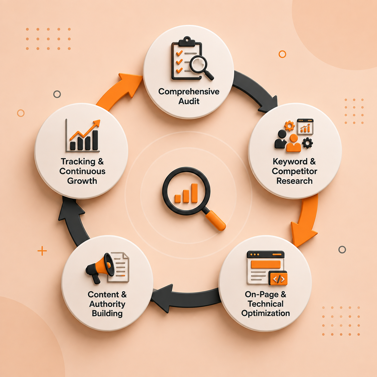 seo process, amigosit