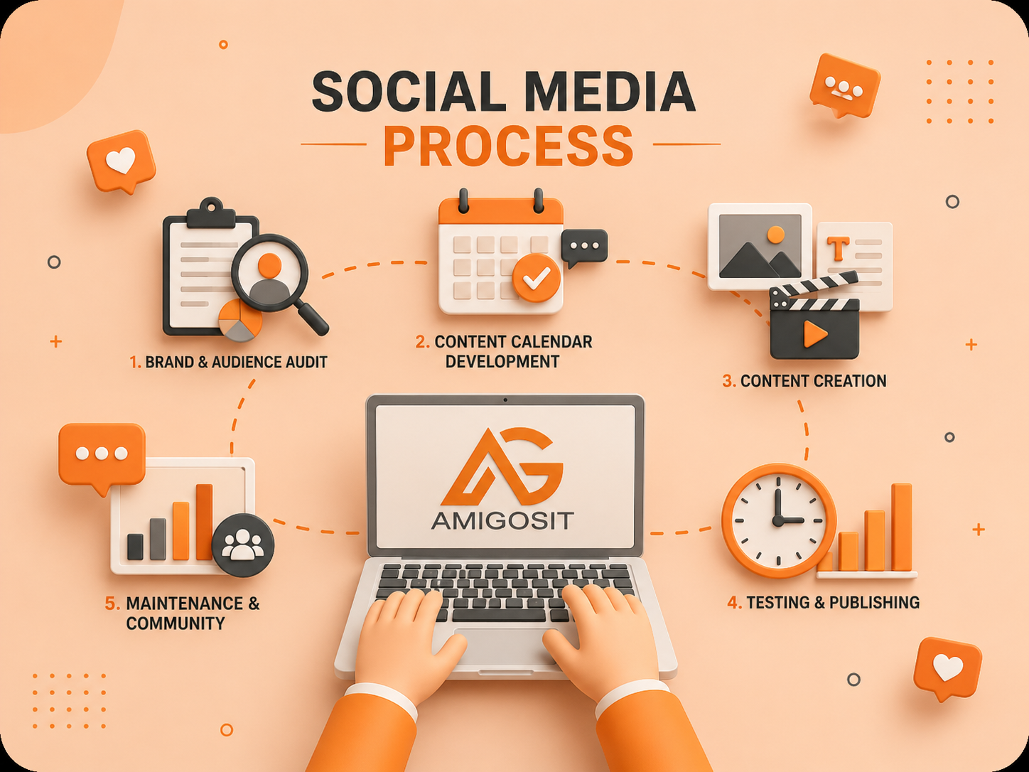 social media process